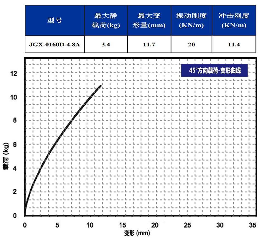 JGX-0160D-4.8A多應(yīng)用鋼絲繩隔振器45°載荷變形