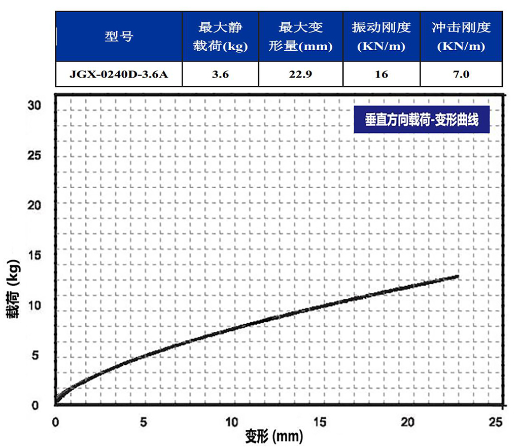 JGX-0240D-3.6A多應用鋼絲繩隔振器垂直載荷變形