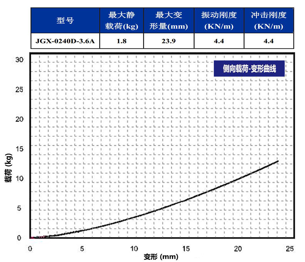 JGX-0240D-3.6A多應用鋼絲繩隔振器側向載荷變形