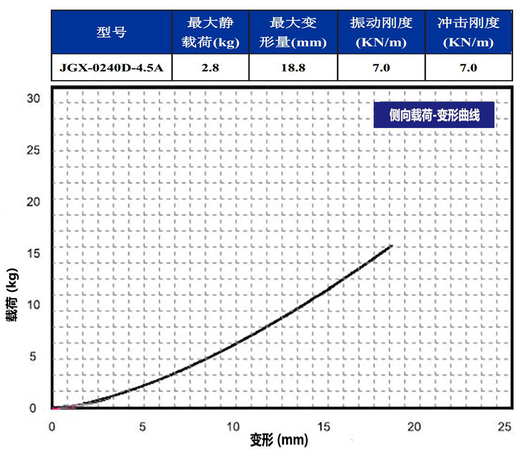 JGX-0240D-4.5A多應(yīng)用鋼絲繩隔振器側(cè)向載荷變形