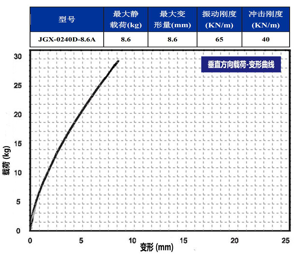 JGX-0240D-8.6A多應用鋼絲繩隔振器垂直載荷變形