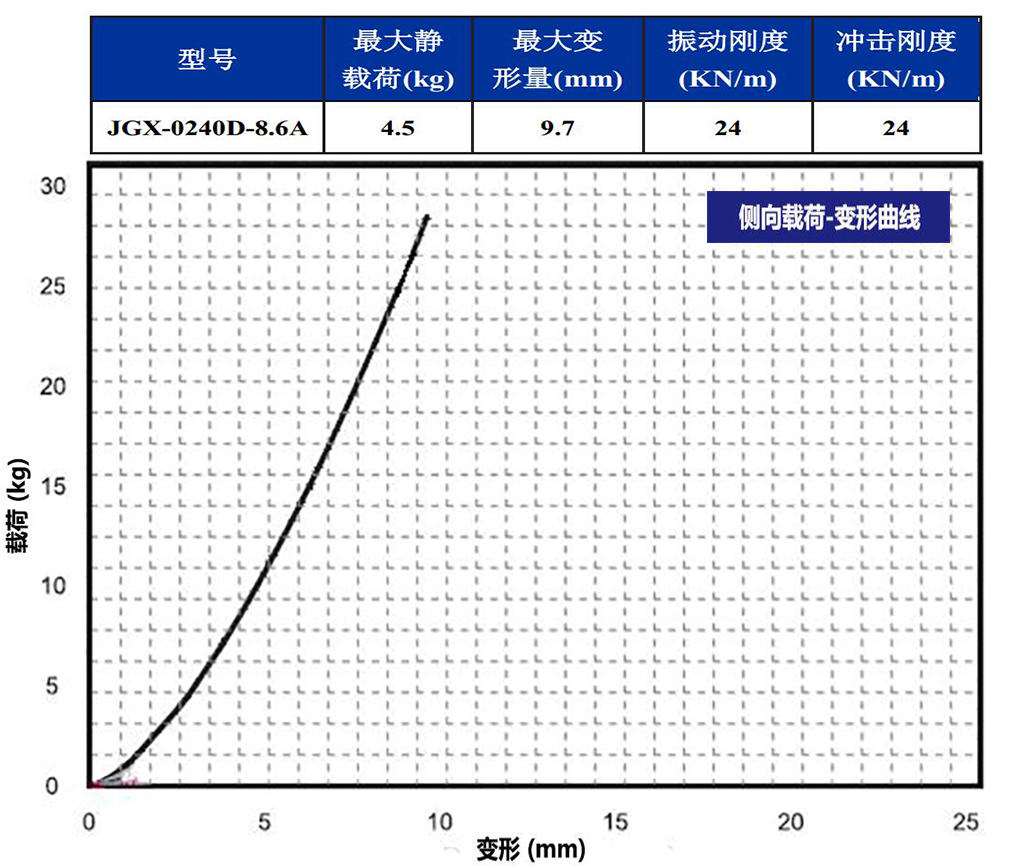 JGX-0240D-8.6A多應用鋼絲繩隔振器側(cè)向載荷變形