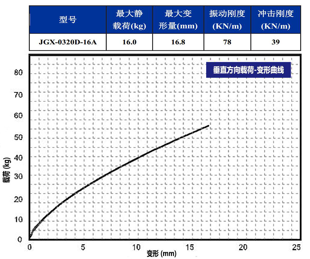 JGX-0320D-16A多應(yīng)用鋼絲繩隔振器垂直載荷變形