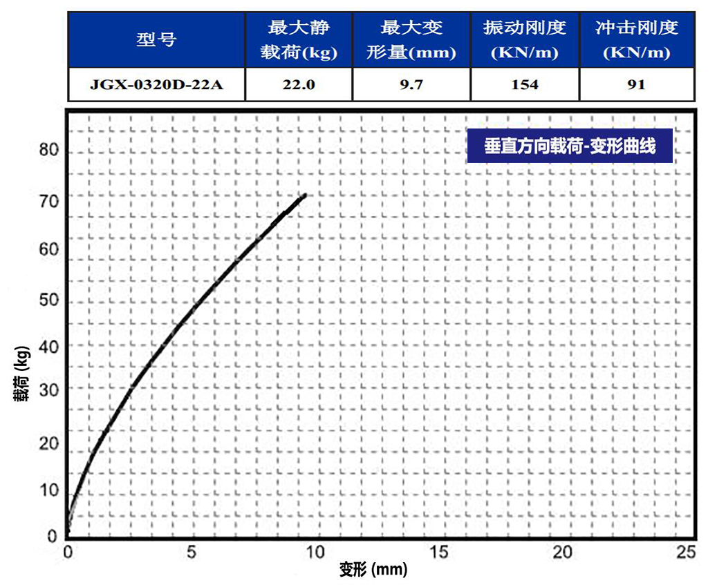 JGX-0320D-22A多應用鋼絲繩隔振器垂直載荷變形