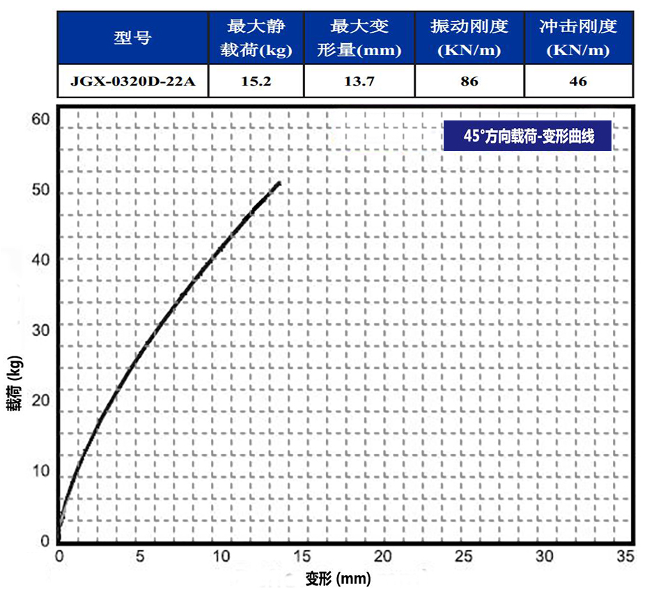 JGX-0320D-22A多應用鋼絲繩隔振器45°載荷變形