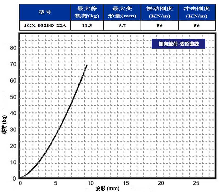 JGX-0320D-22A多應用鋼絲繩隔振器載荷變形