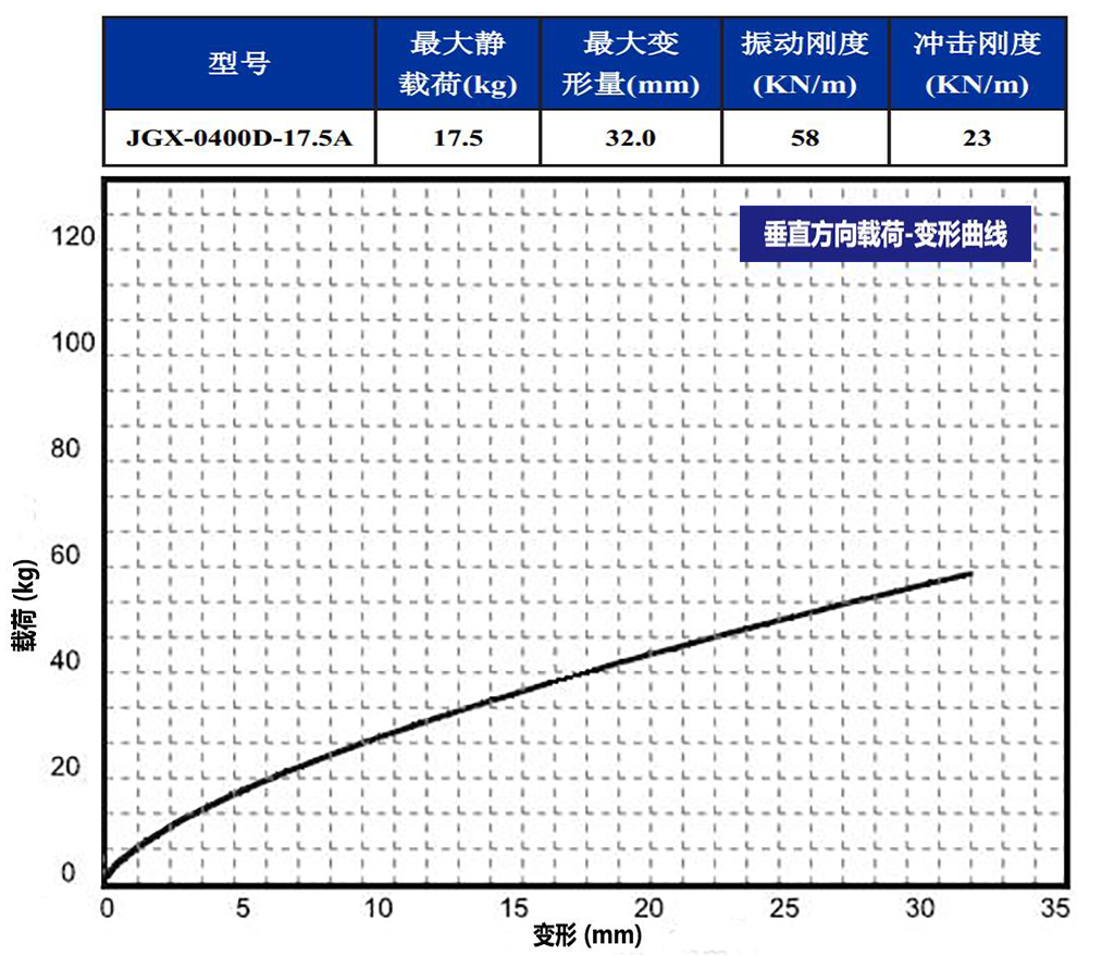 JGX-0400D-17.5A多應用鋼絲繩隔振器垂直載荷變形