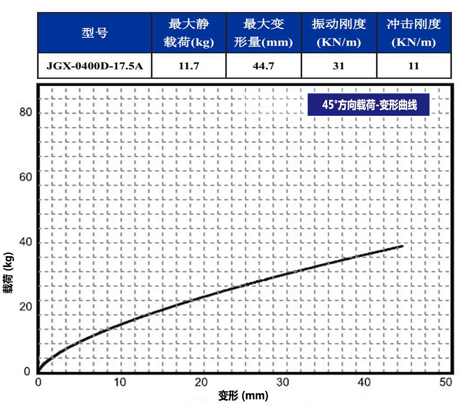 JGX-0400D-17.5A多應用鋼絲繩隔振器45°載荷變形