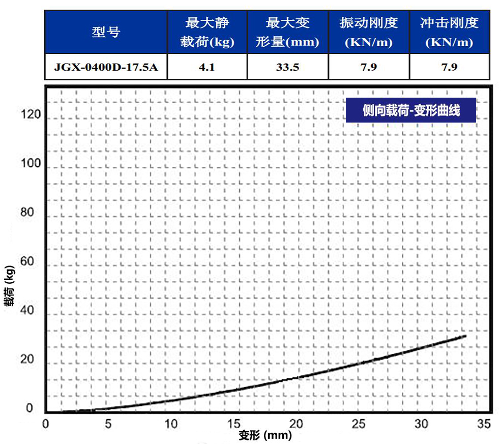 JGX-0400D-17.5A多應用鋼絲繩隔振器側向載荷變形