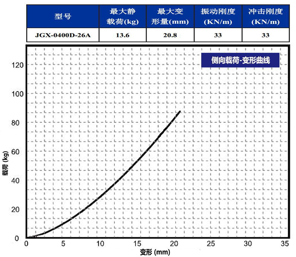 JGX-0400D-26A多應(yīng)用鋼絲繩隔振器側(cè)向載荷變形