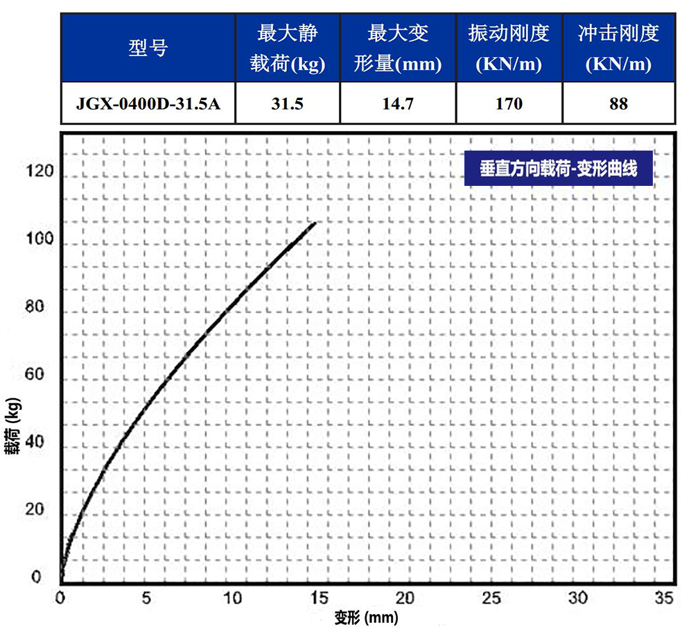 JGX-0400D-31.5A多應用鋼絲繩隔振器垂直載荷變形