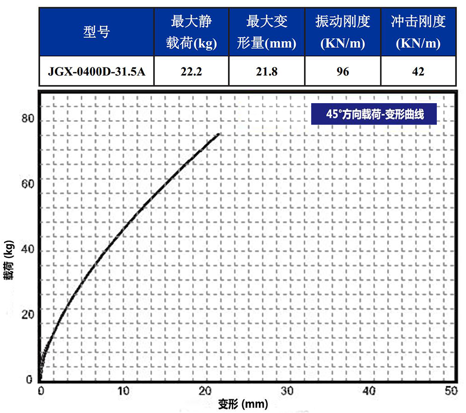 JGX-0400D-31.5A多應用鋼絲繩隔振器45°載荷變形