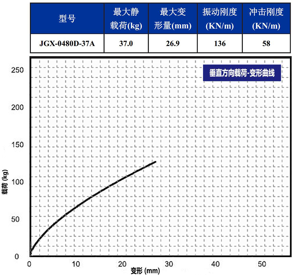 JGX-0480D-37A多應(yīng)用鋼絲繩隔振器垂直載荷變形