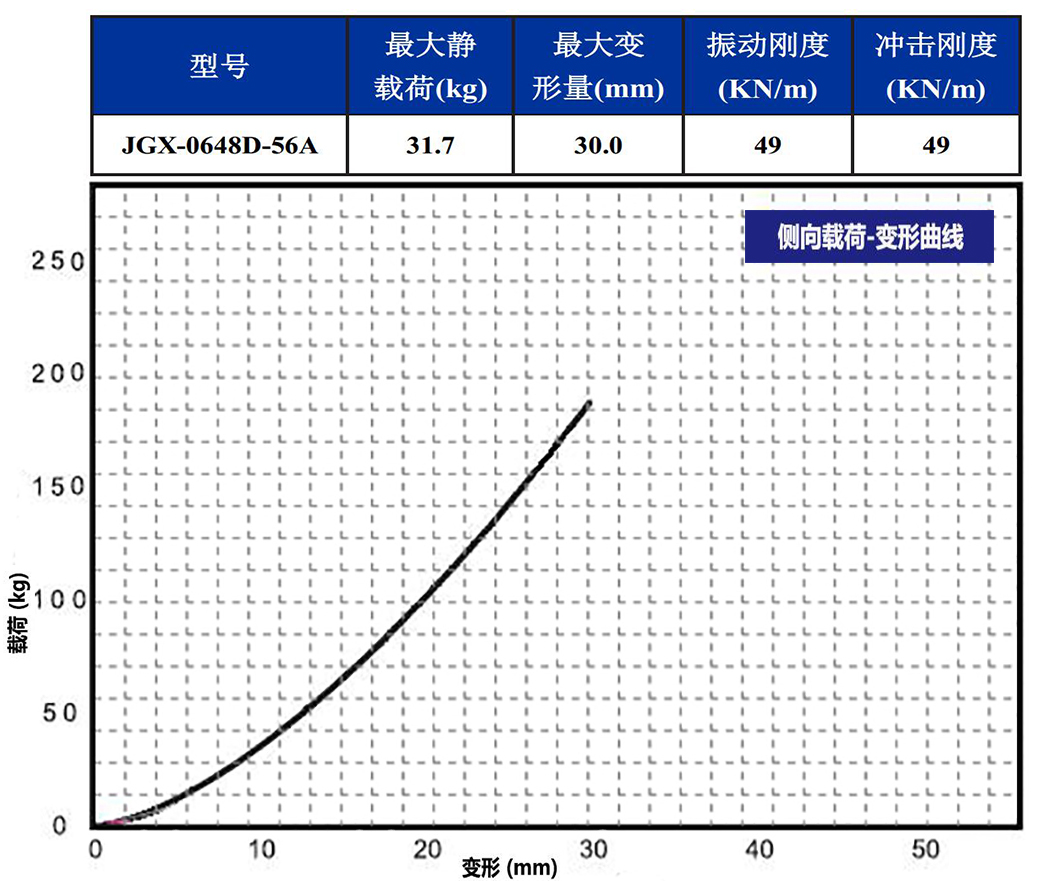 JGX-0648D-56A多應(yīng)用鋼絲繩隔振器側(cè)向載荷變形