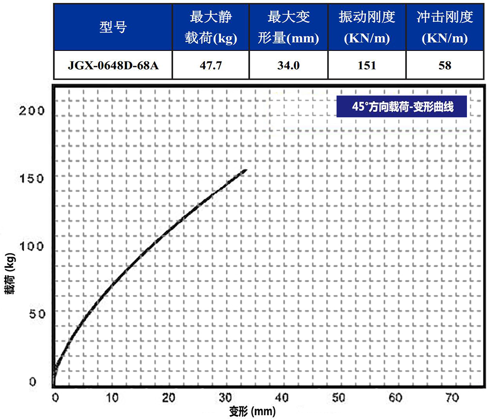 JGX-0648D-68A多應(yīng)用鋼絲繩減震器45度載荷變形