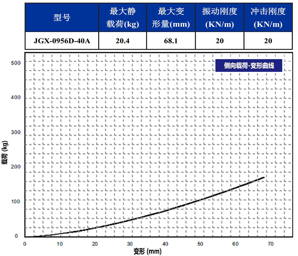 JGX-0956D-40A多應(yīng)用鋼絲繩減震器側(cè)向載荷變形