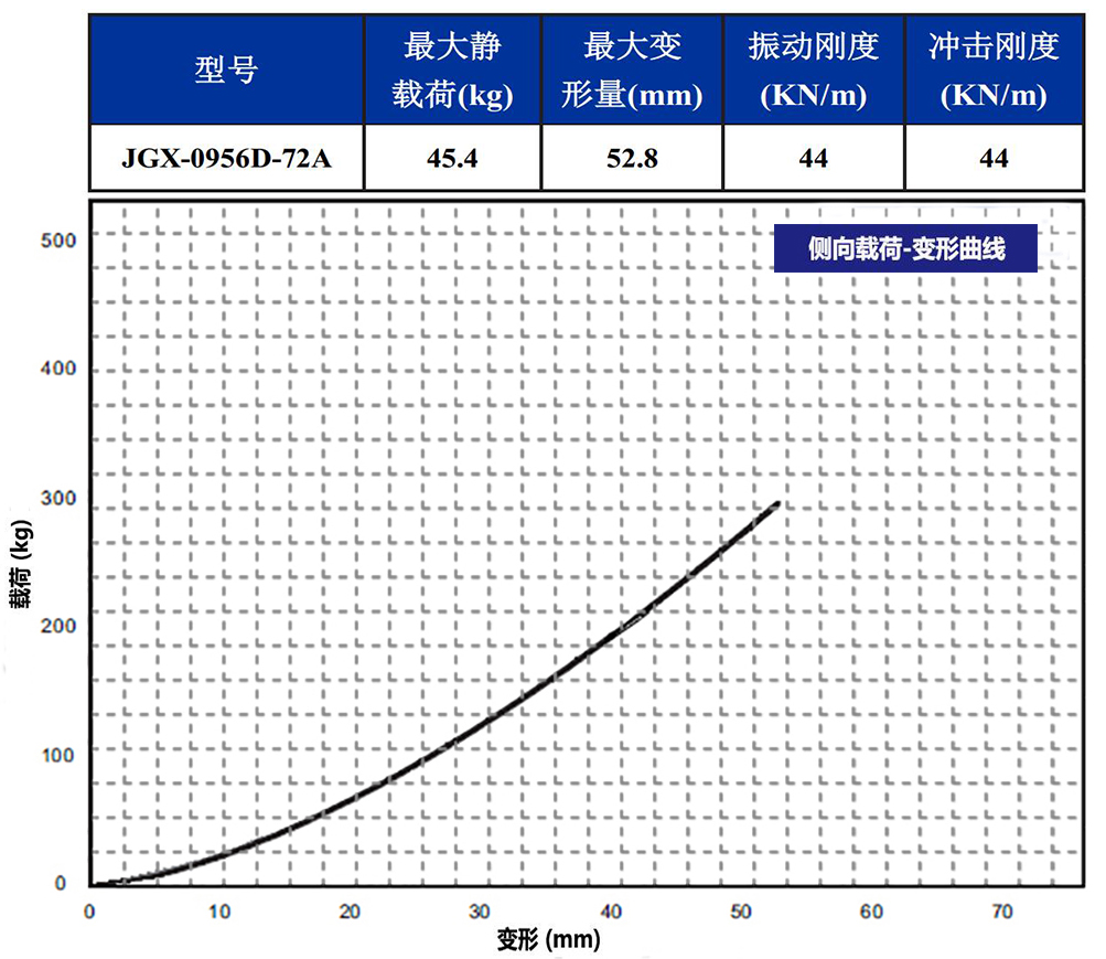 JGX-0956D-72A多應用鋼絲繩減震器側向載荷變形