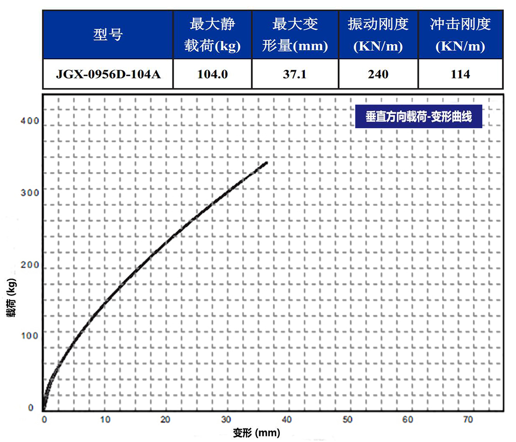 JGX-0956D-104A多應(yīng)用鋼絲繩減震器垂直載荷變形