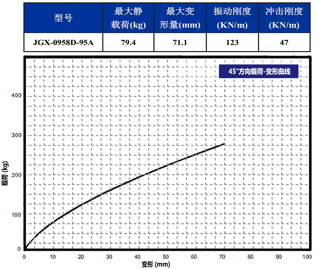 JGX-0958D-95A多應(yīng)用鋼絲繩隔振器45°載荷變形