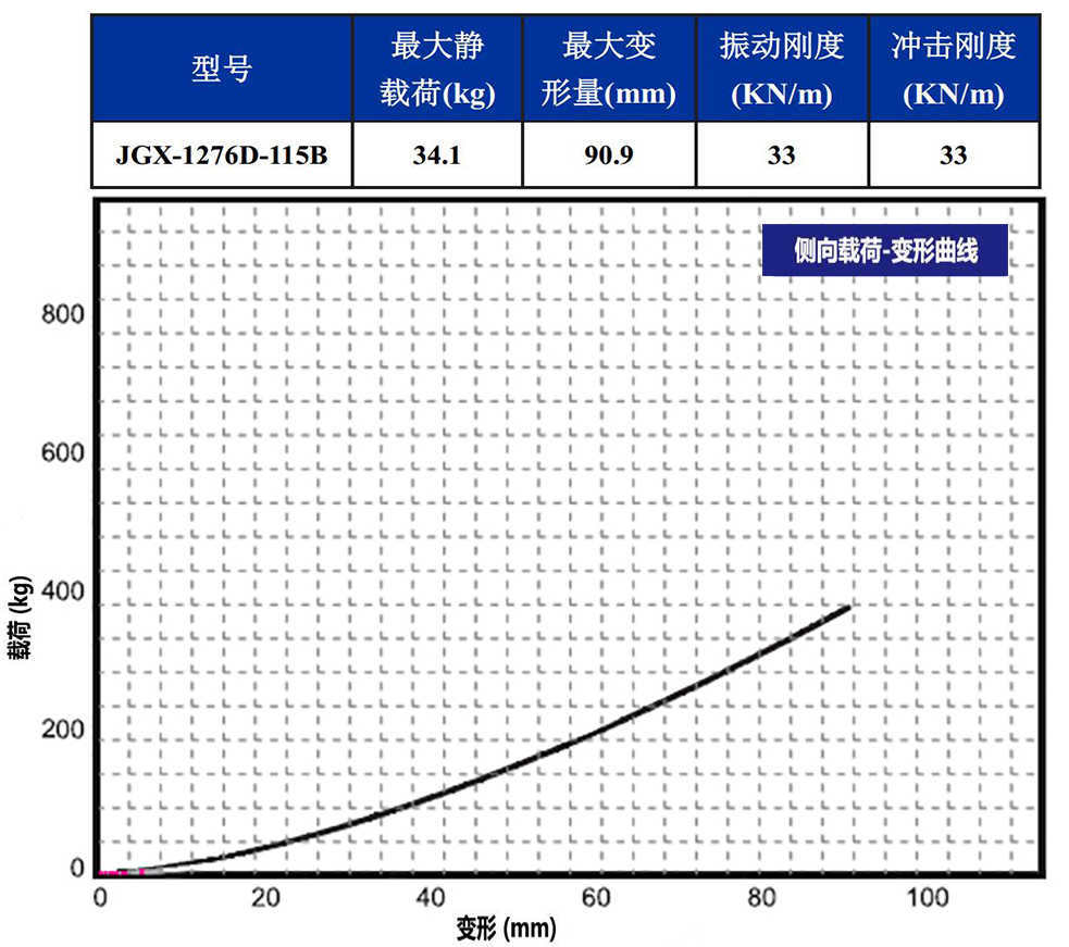 JGX-1276D-115B多應(yīng)用鋼絲繩隔振器側(cè)向載荷變形