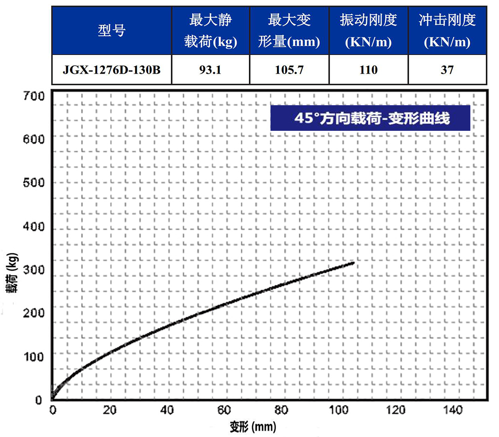 JGX-1276D-130B多應(yīng)用鋼絲繩隔振器45°載荷變形