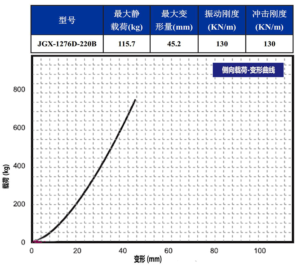 JGX-1276D-220B多應(yīng)用鋼絲繩隔振器側(cè)向載荷變形