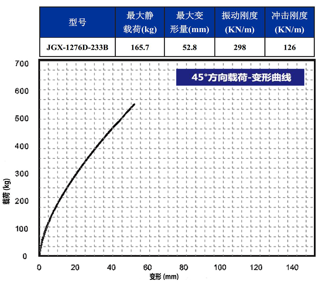 JGX-1276D-233B多應(yīng)用鋼絲繩隔振器45°載荷變形特性