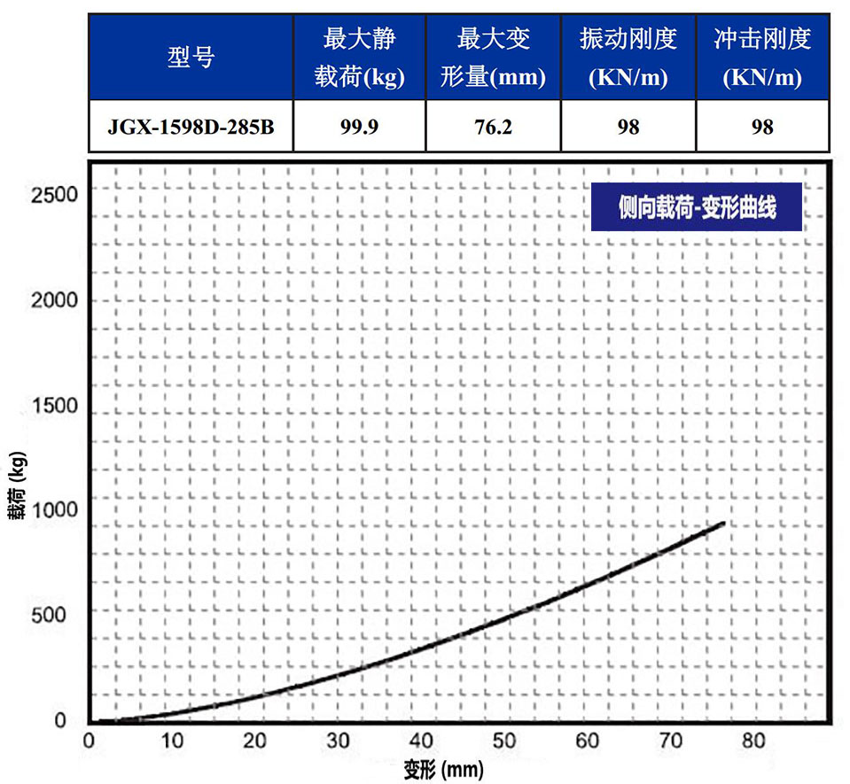 JGX-1598D-285B鋼絲繩隔振器側向載荷變形特性