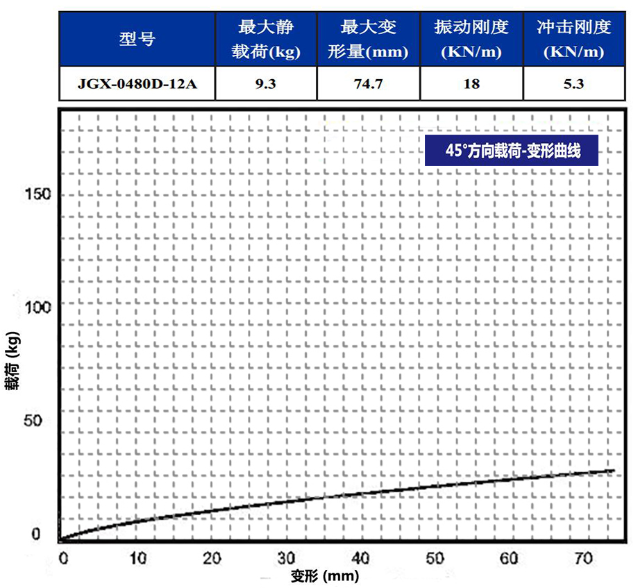 JGX-0480D-12A多應(yīng)用鋼絲繩隔振器45°載荷變形